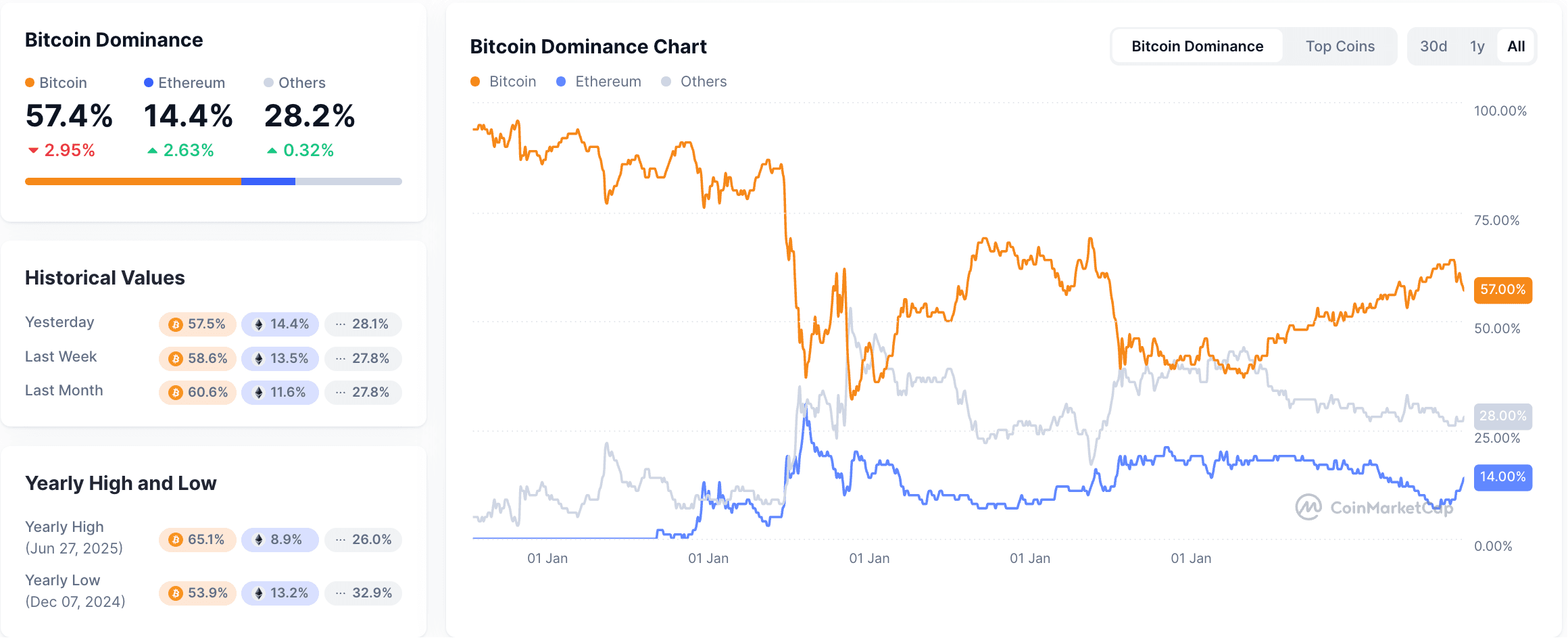 What Is Bitcoin Dominance and How To Use It?