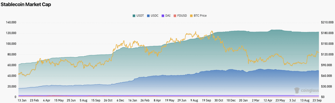 Stablecoin market capitalization in September 2026