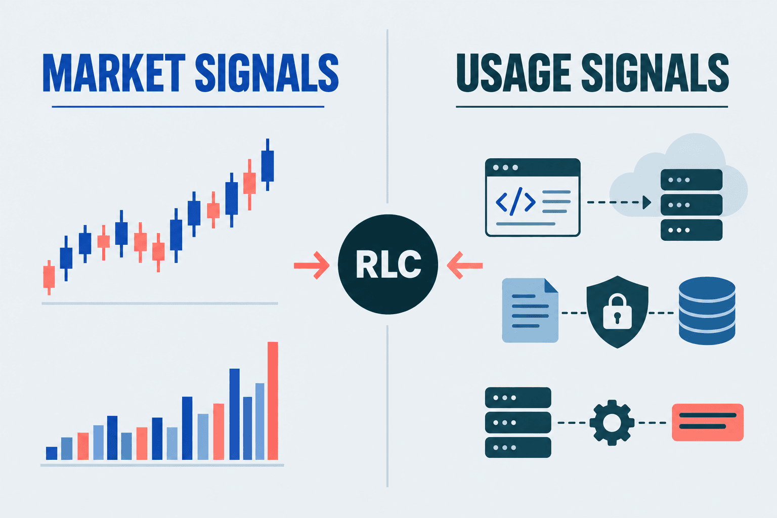 对比 RLC 市场信号与 iExec 网络使用信号的示意图，包括机密应用、受保护的数据和计算结算